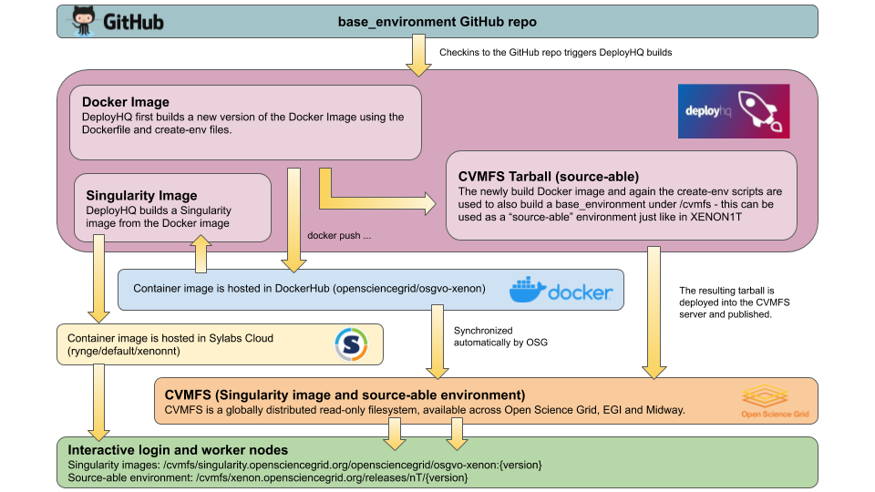 Deployment Overview