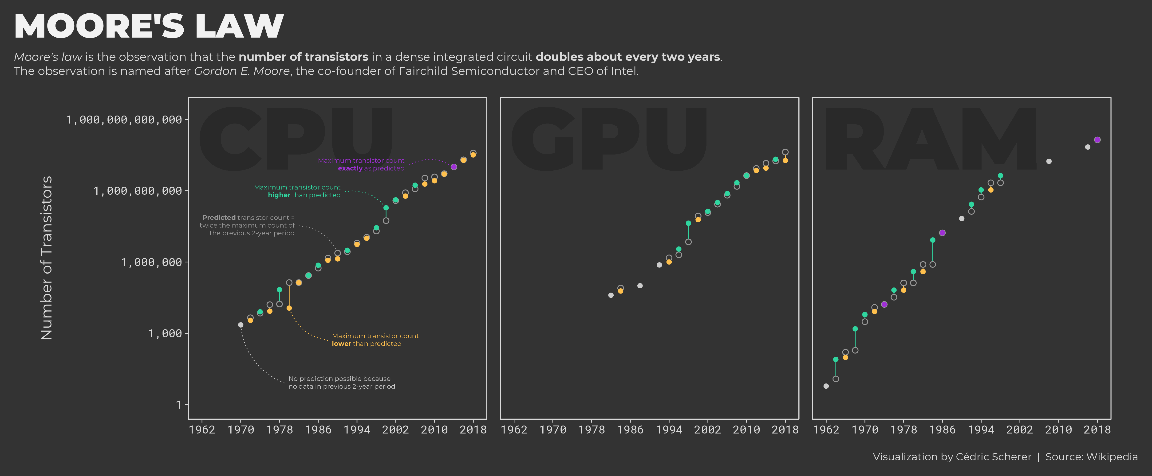 ./plots/2019_36/2019_36_MooresLaw_double.png