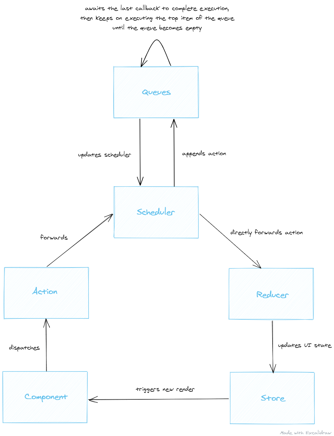 flowchart