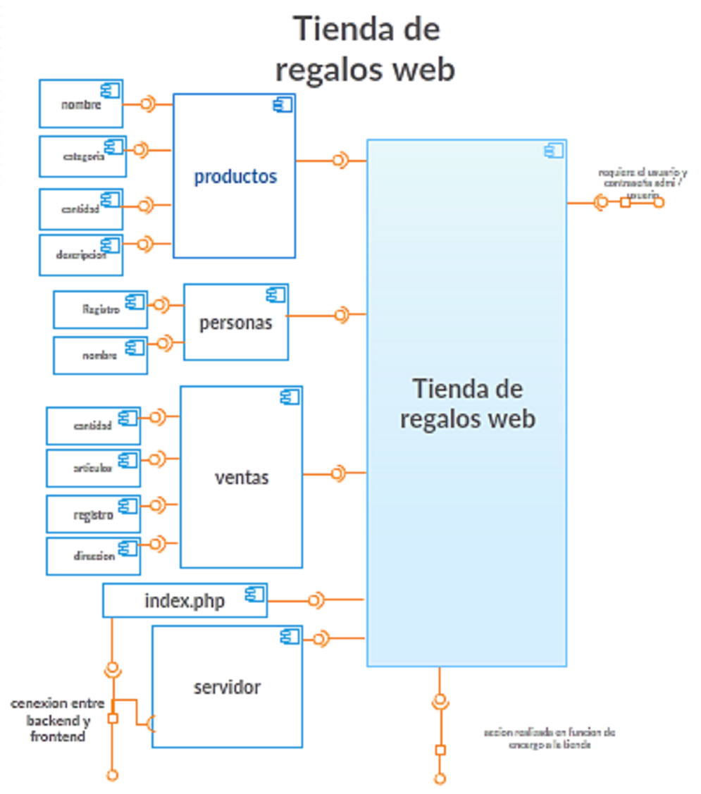 Diagrama de Componentes