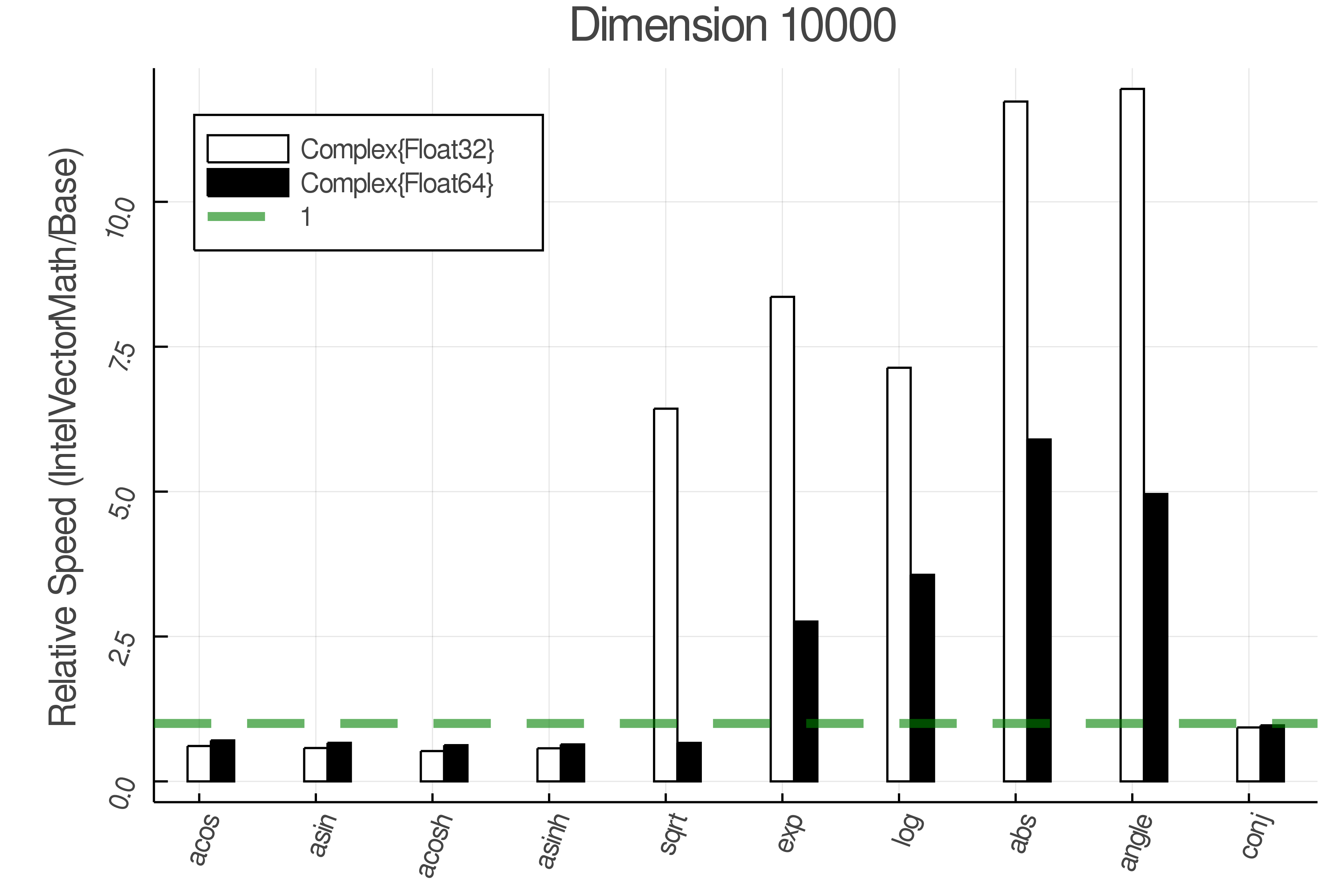 Dimension set 10