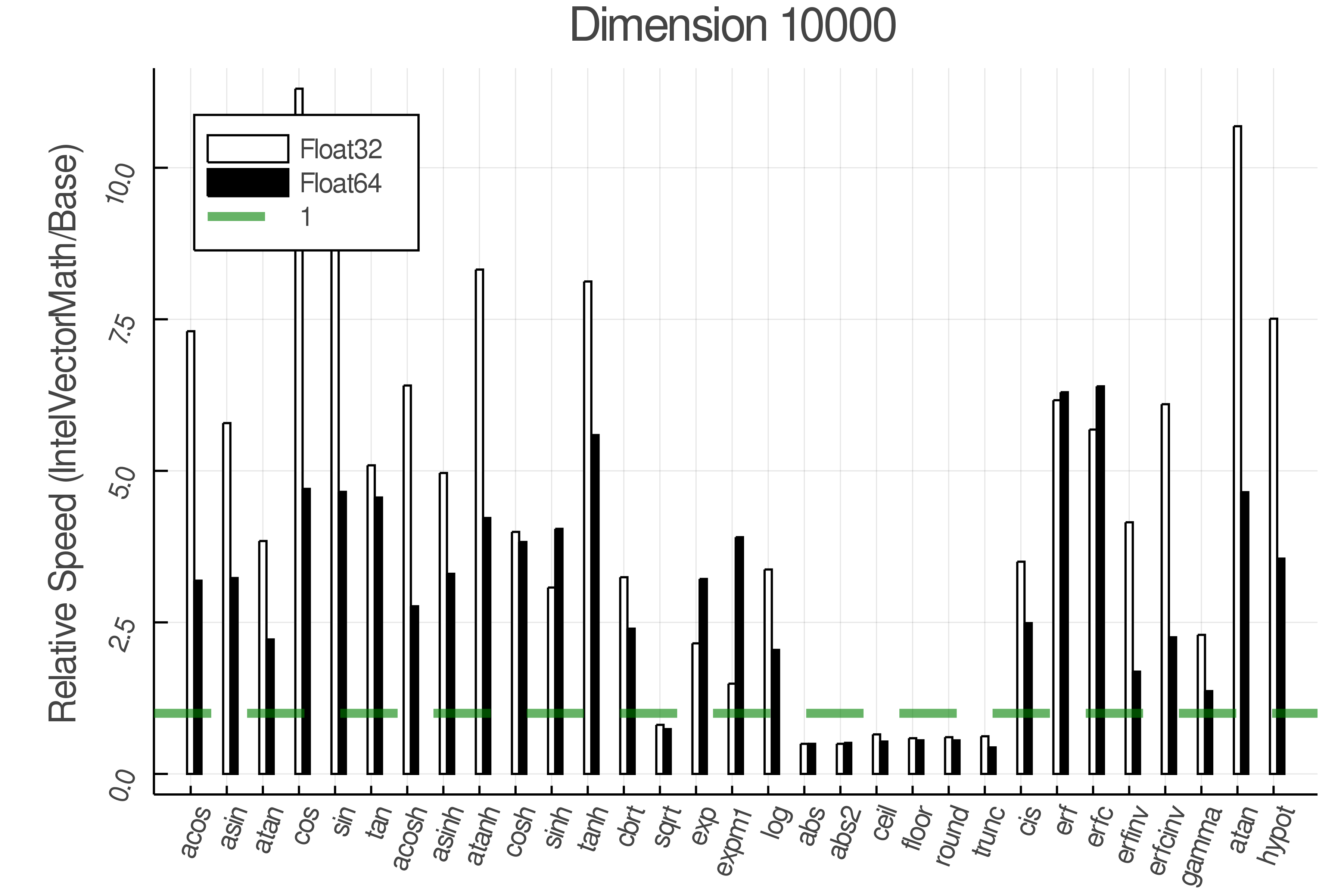 Dimension set 10