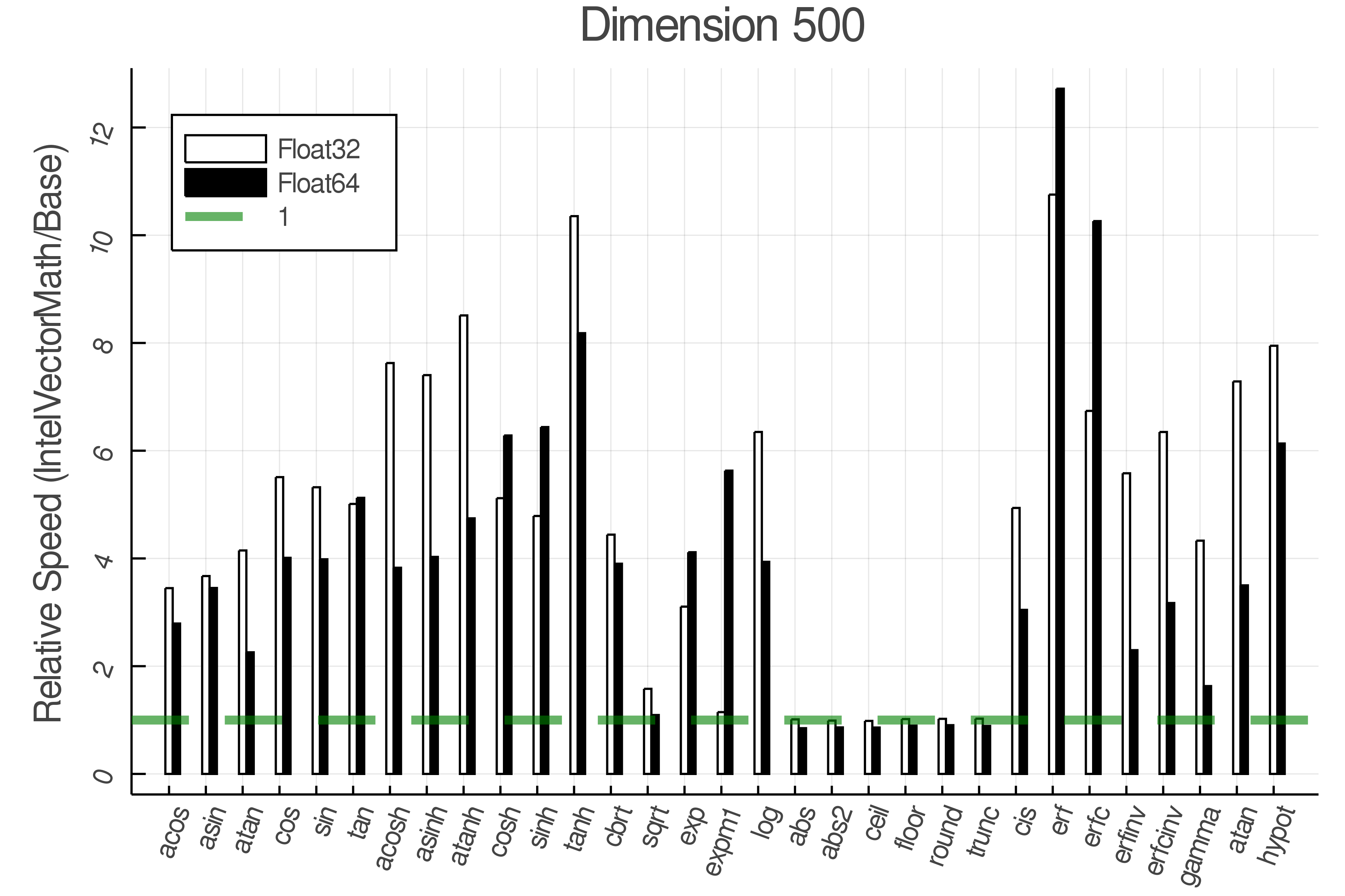 IntelVectorMath Performance Comparison