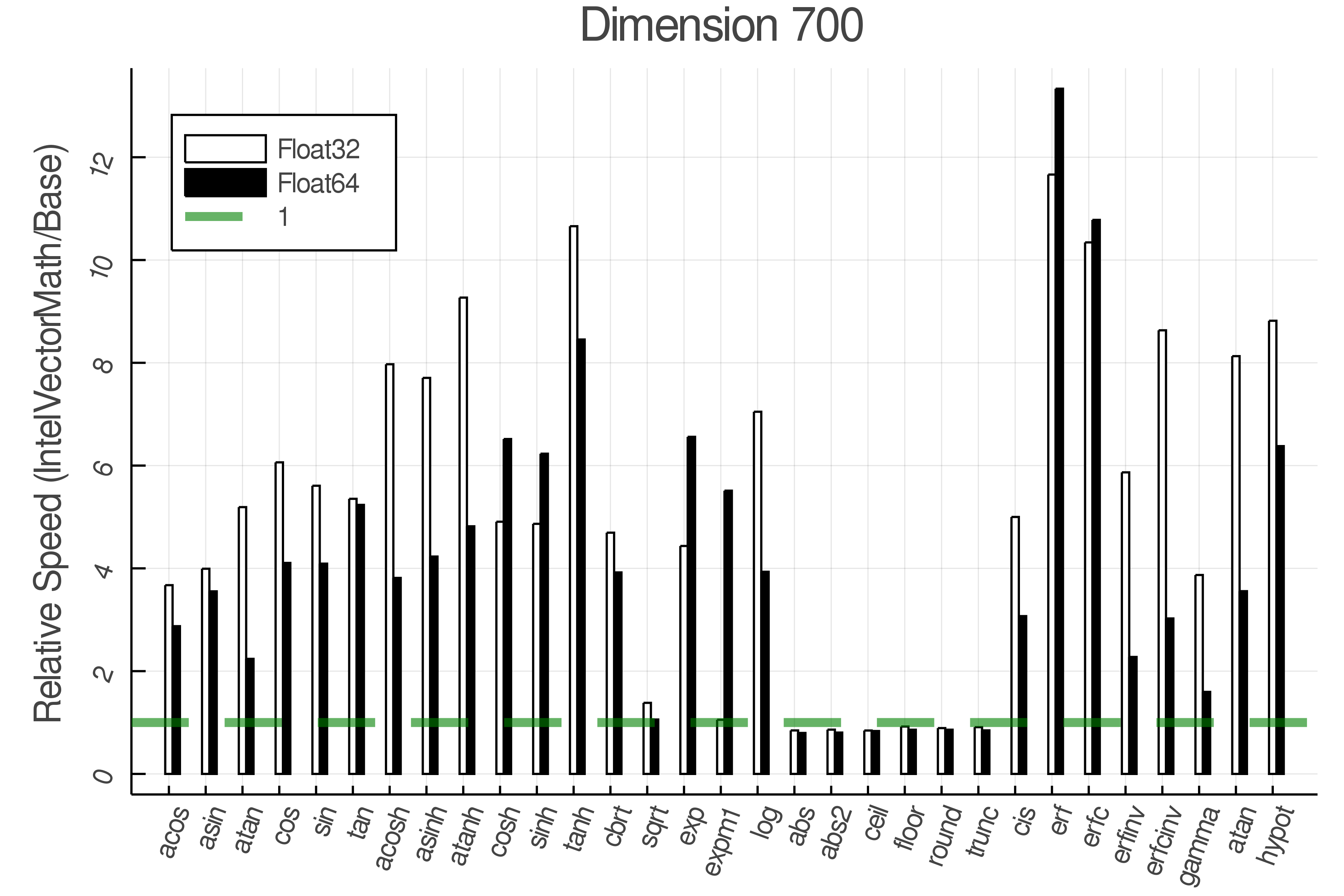 Dimension set 7