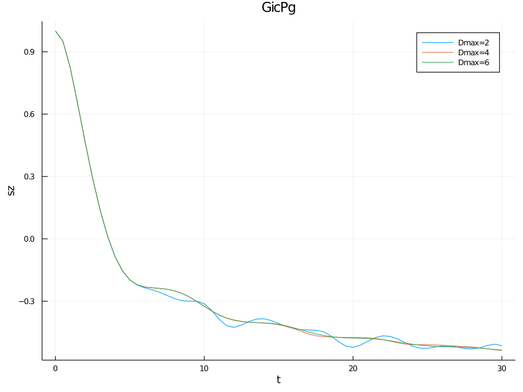 Convergence plot of <sz> with increasing bond dimension Dmax