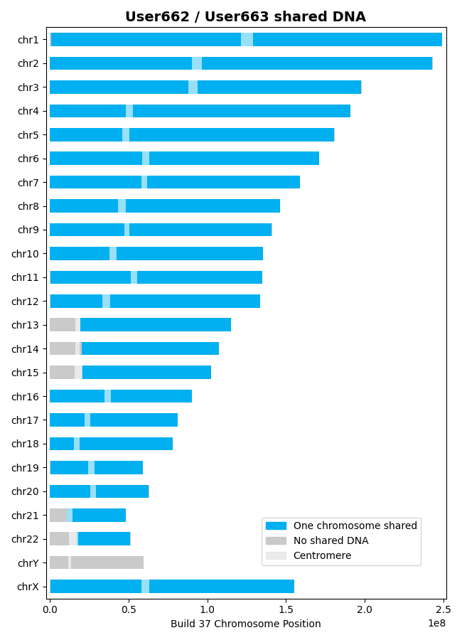 https://raw.githubusercontent.com/apriha/lineage/master/docs/images/shared_dna_User662_User663_0p75cM_1100snps_GRCh37_HapMap2.png