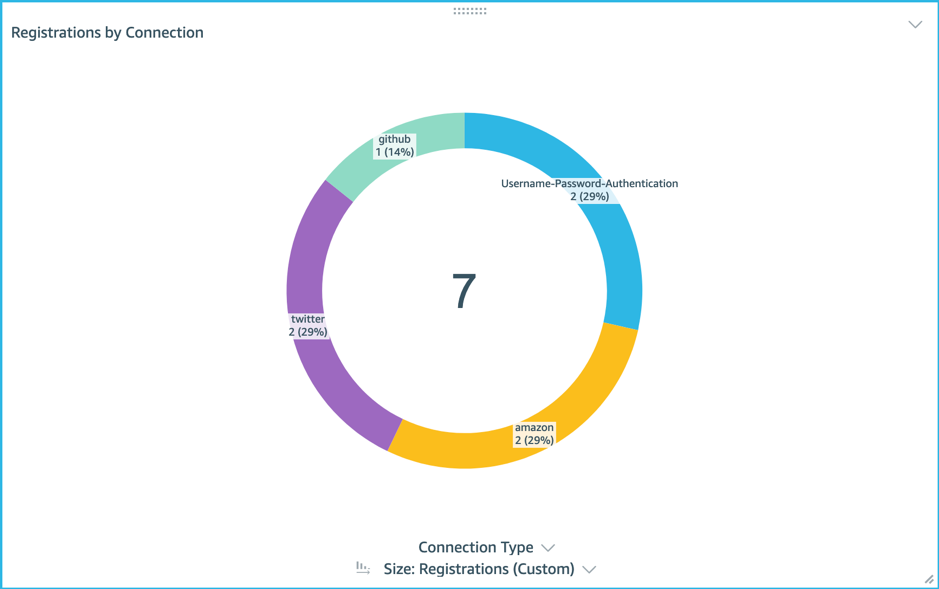 Pie Chart visual with multiple data points