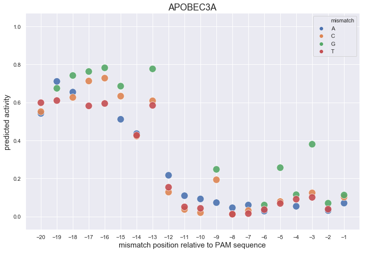 apobec3a