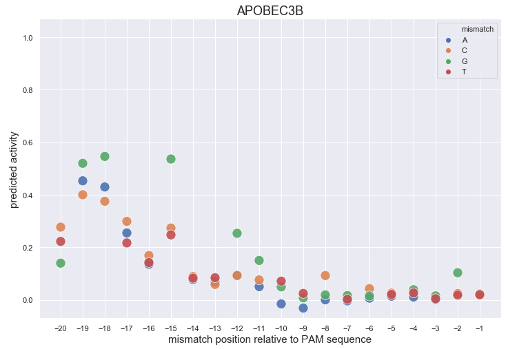 apobec3b