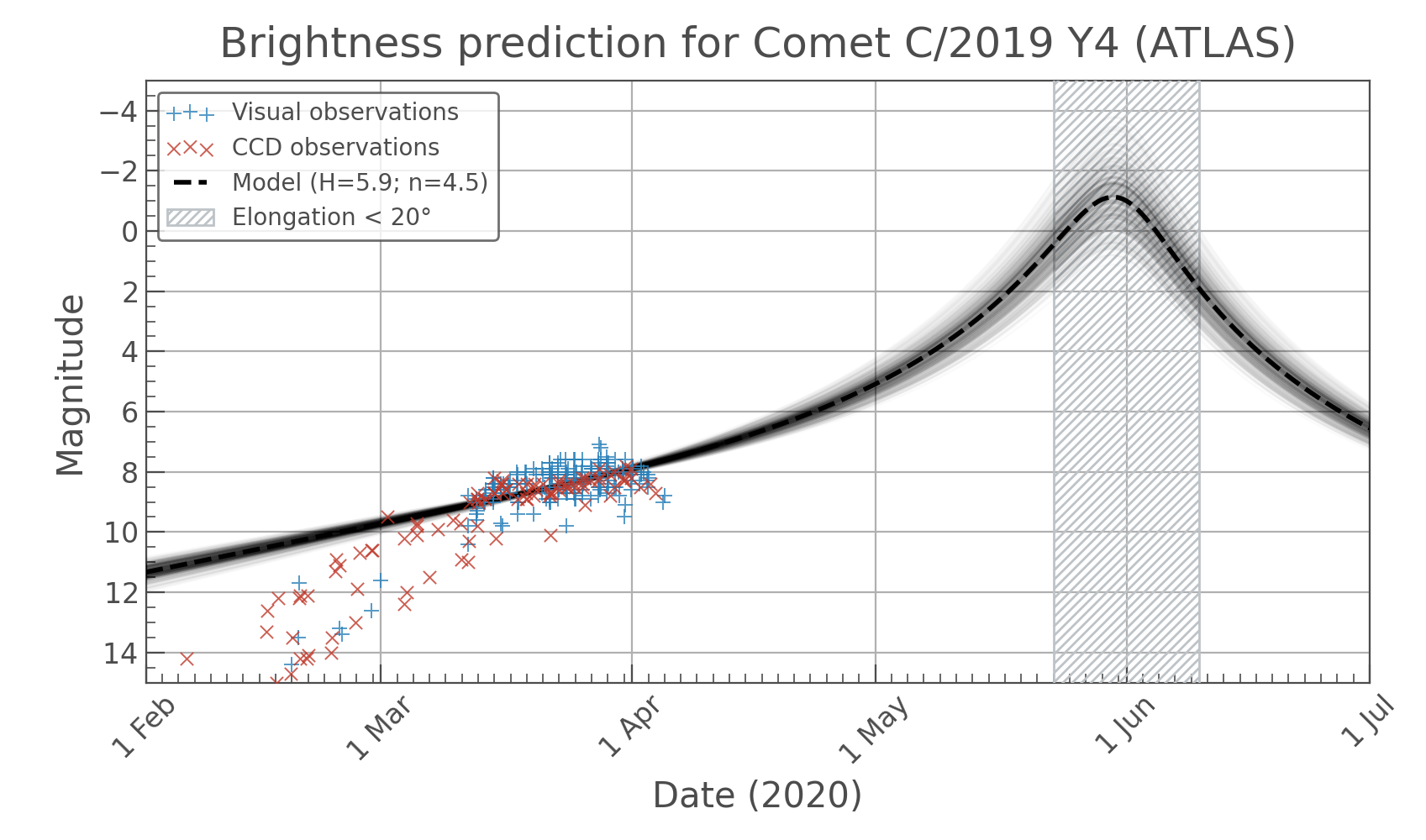 https://raw.githubusercontent.com/barentsen/cometcurve/master/examples/example-2019y4.png