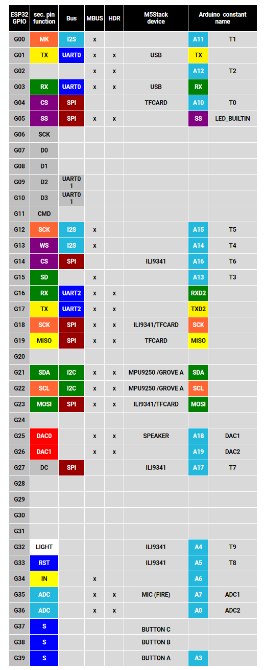 M5Stack CORE GPIO mappings