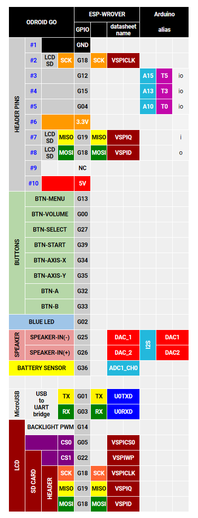 ODROID GO GPIO mappings