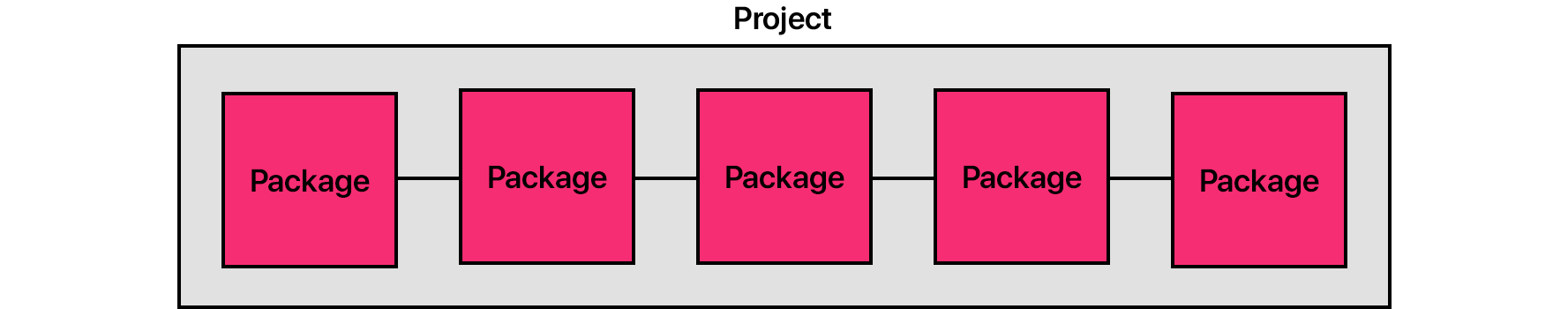 Diagram: Project with many packages