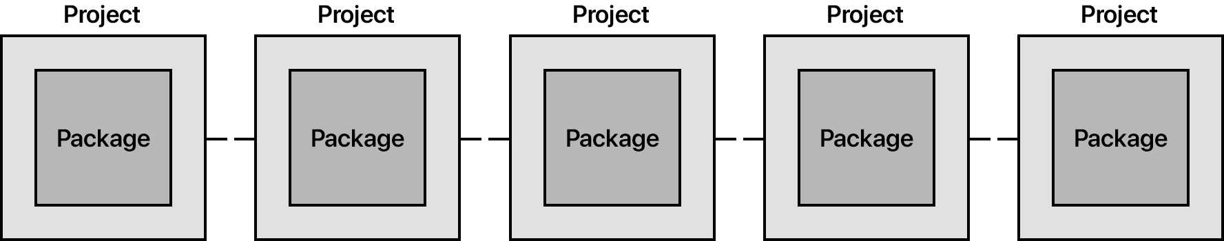 Diagram: One package per project