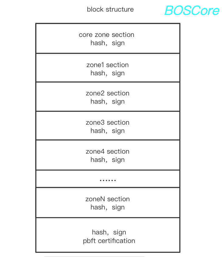 blockstructure