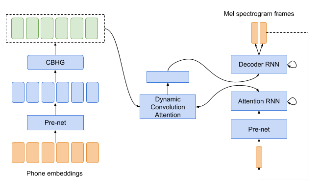 Tacotron (with Dynamic Convolution Attention)