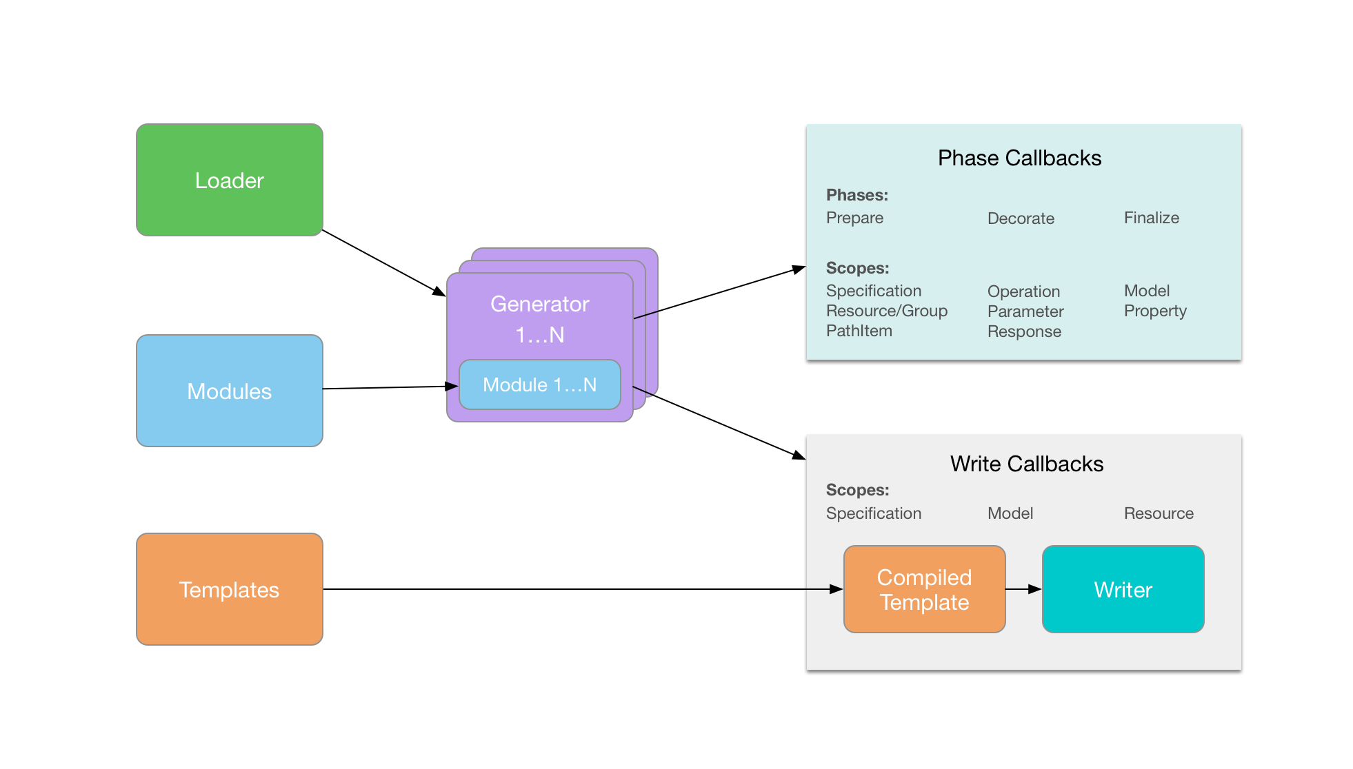 Components of oas-nodegen