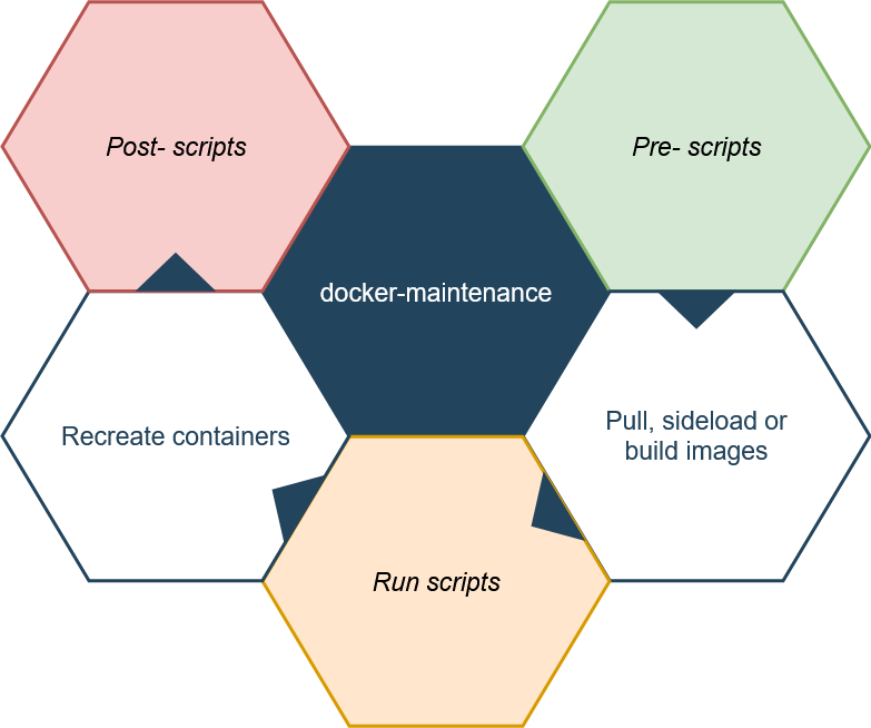 Maintenance workflow