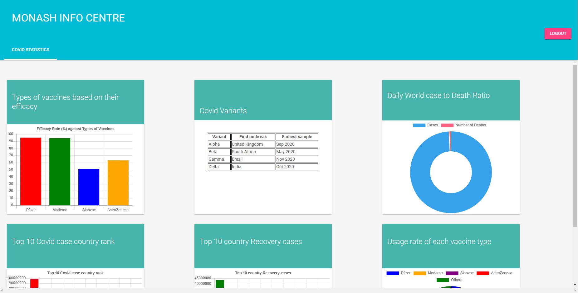 Covid Statistics Dashboard