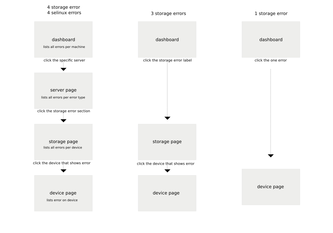 Troubleshooting Flow