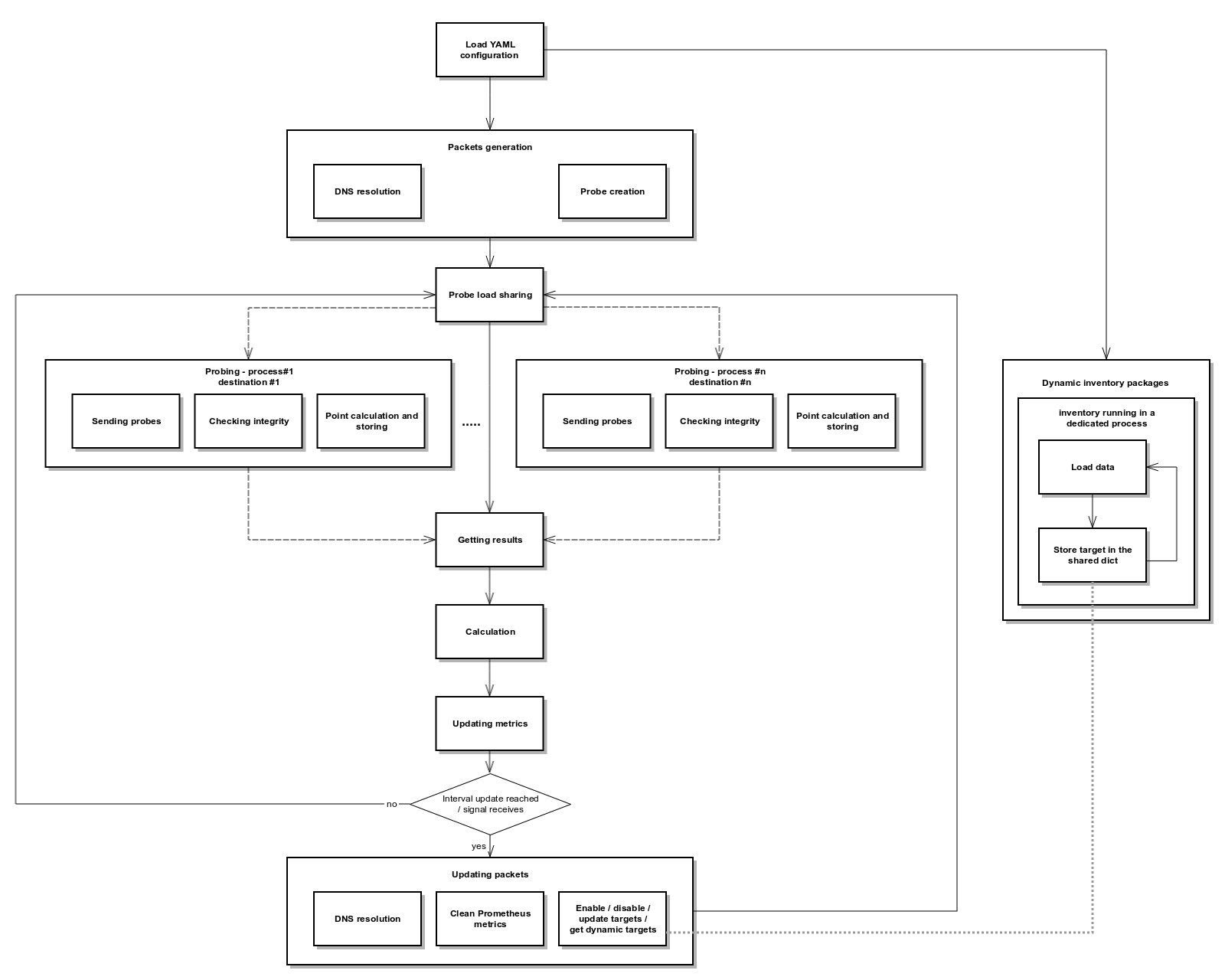 netprobify workflow