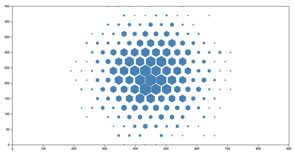 Hexagonal Binning (Area)