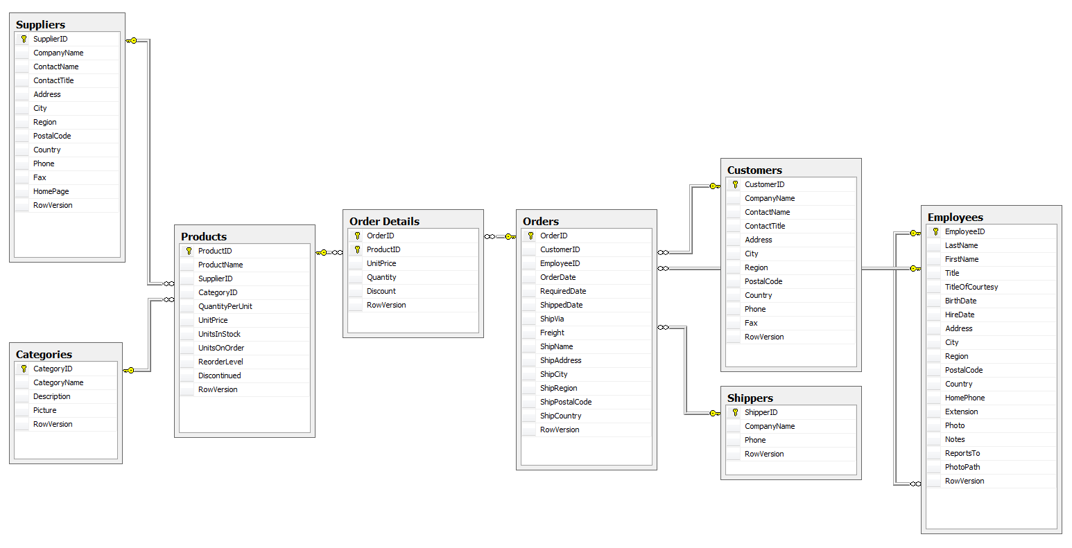 Northwind Schema