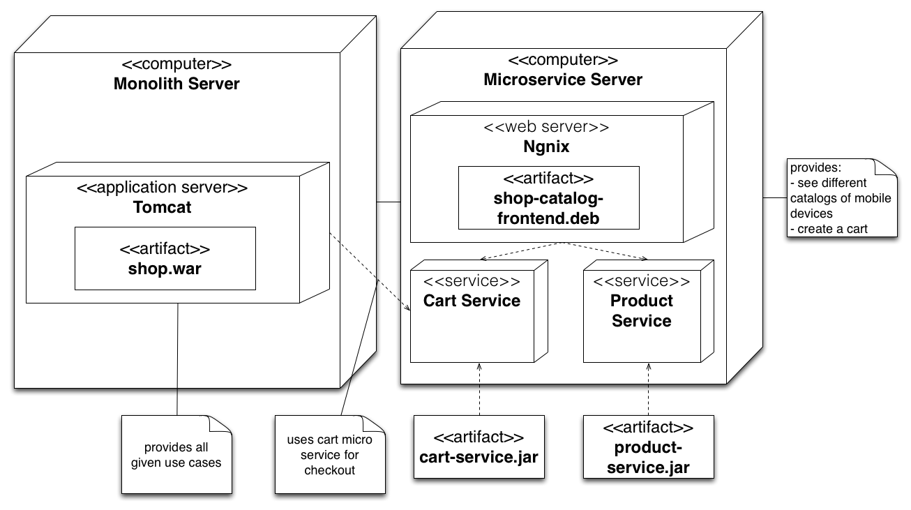 Deployment Diagram Online Shop