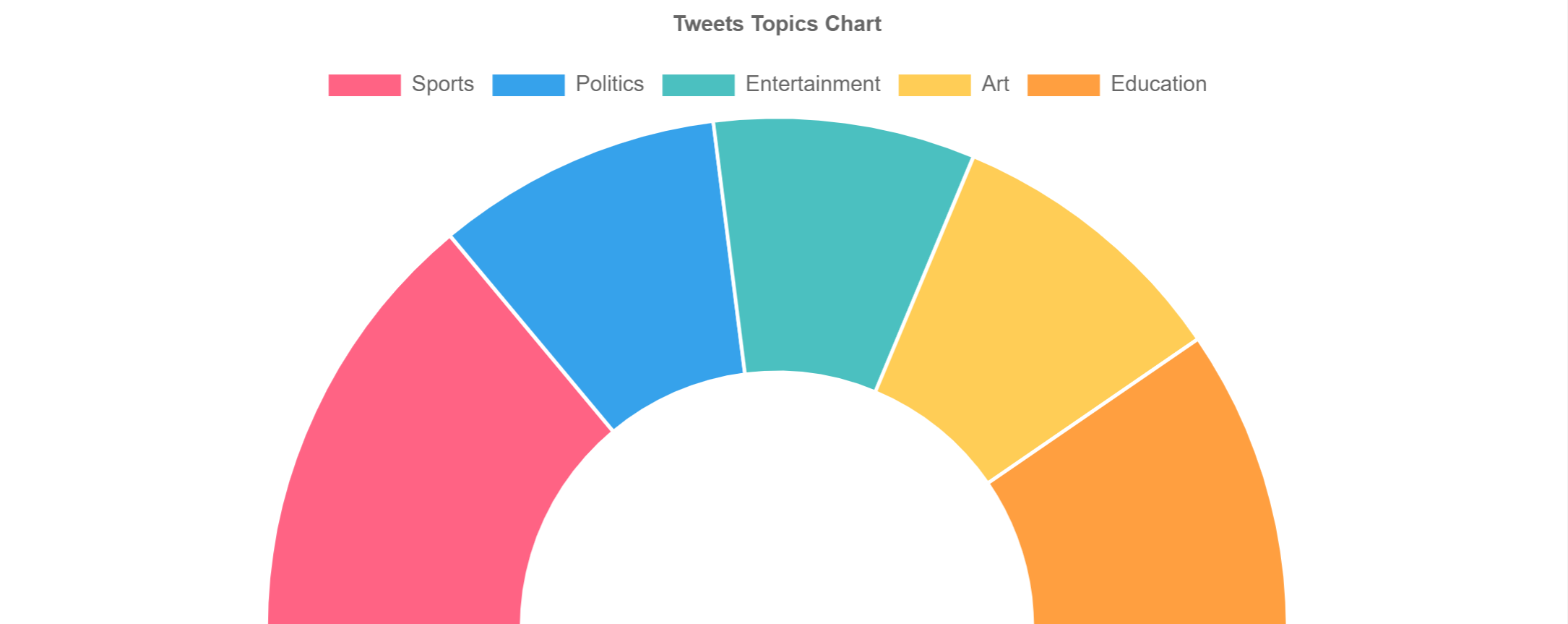 pie chart