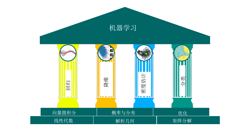 图 1.1 机器学习的基础和四大支柱