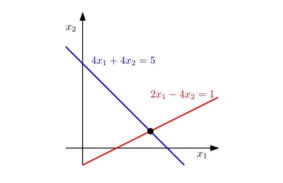 图 2.3 具有两个变量的两个线性方程组的解空间可以在几何上解释为两条线的交点。 每个线性方程代表一条线。