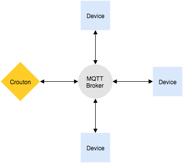 MQTT diagram with Crouton and devices