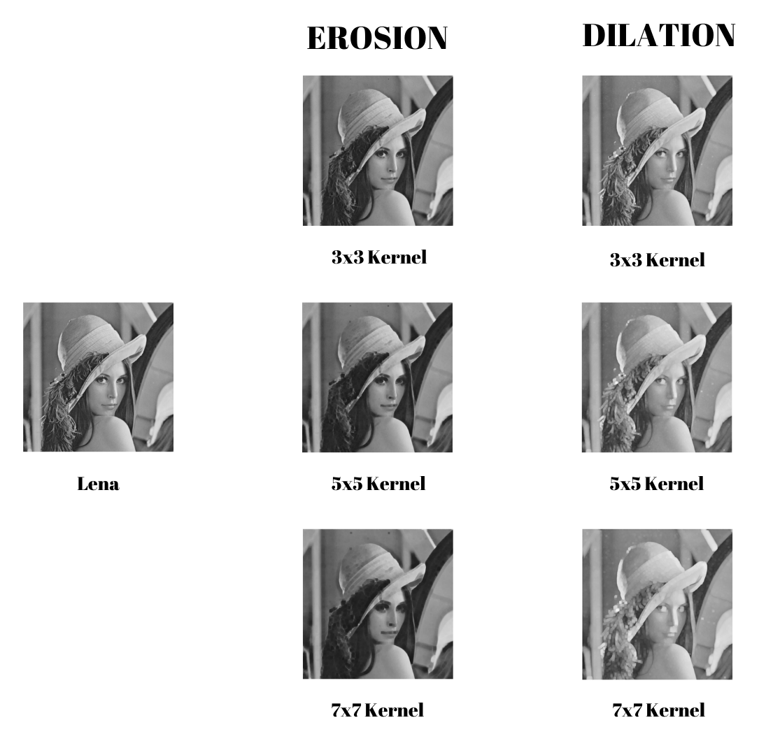 Image Erosion Dilation