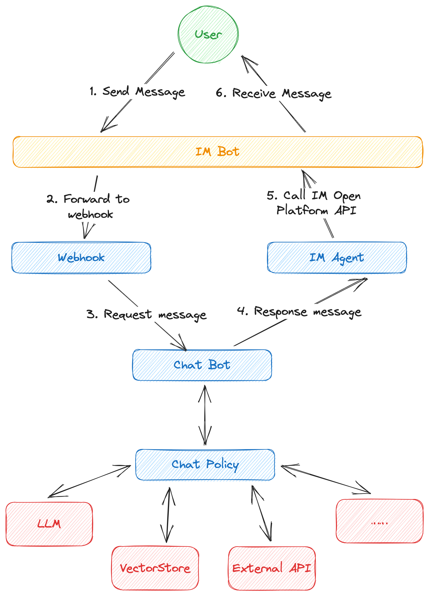 Main Process