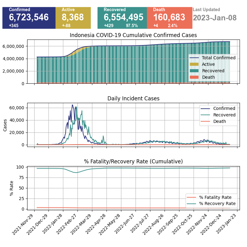 Indonesia Covid-19 Daily Cases
