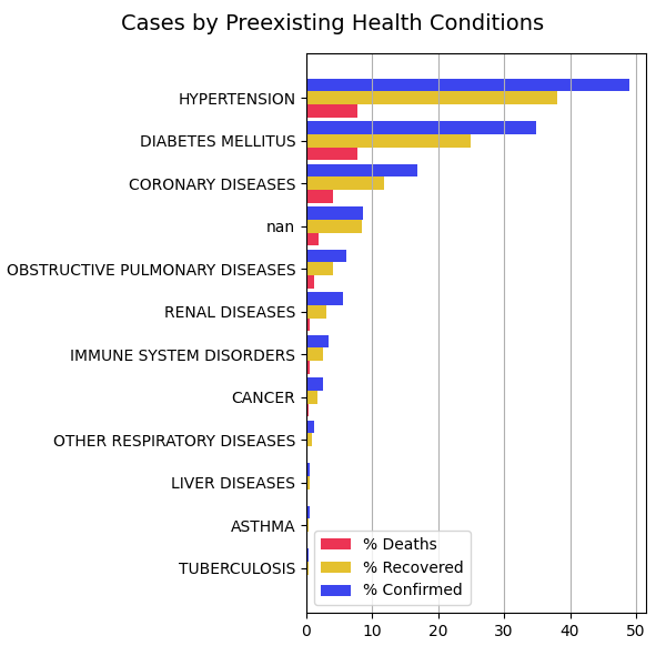 Comorbidities