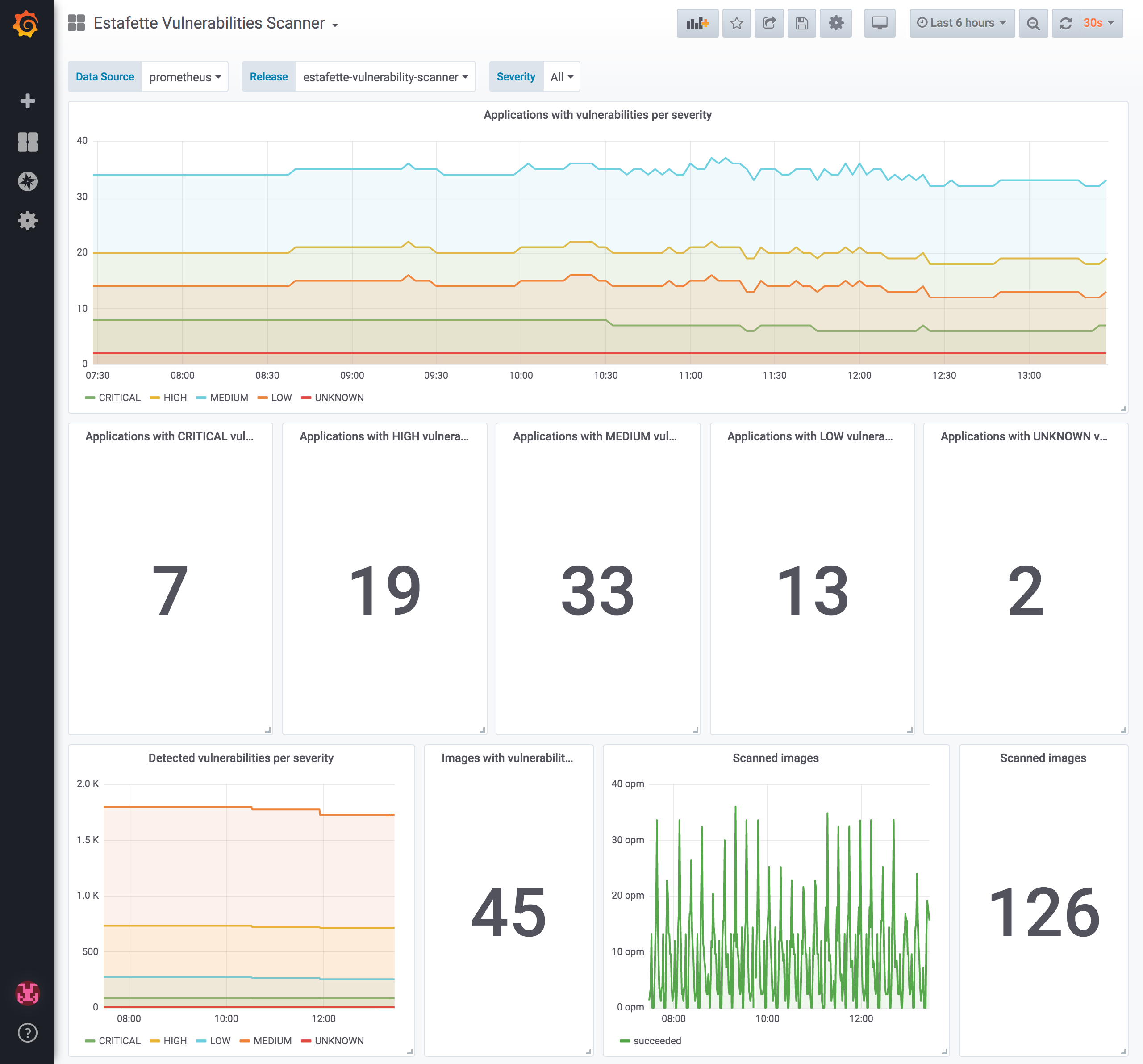 Grafana dashboard