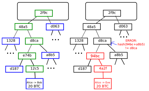 SPV in bitcoin