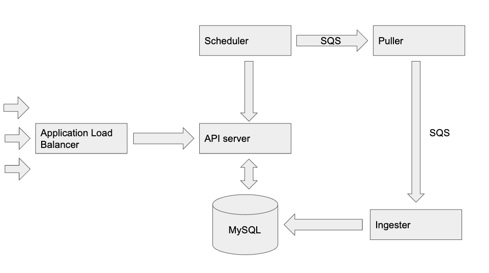 Backend architecture