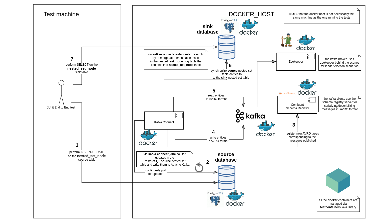 kafka-connect-nested-set-jdbc-sink End to End Test Architecture