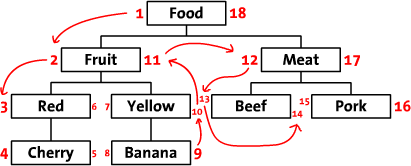 Nested Set Tree