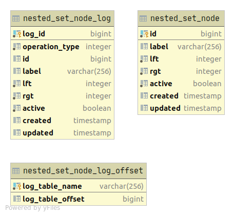 Sink database table diagram