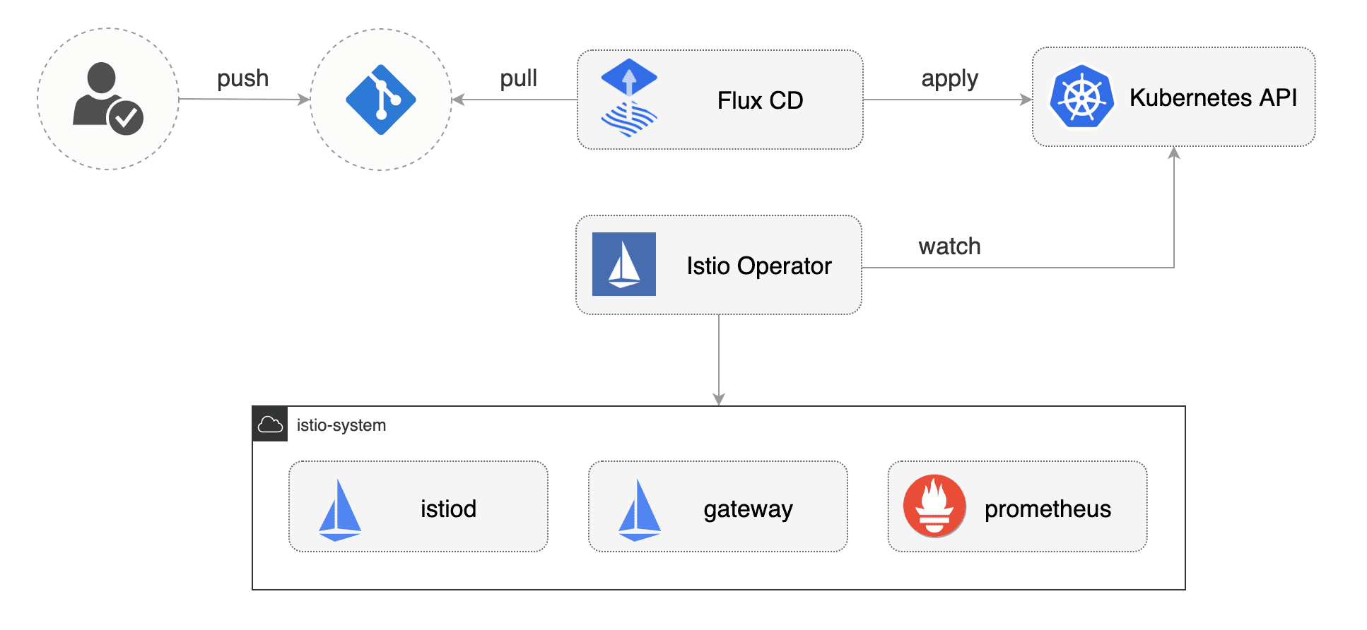 Flux Istio Operator