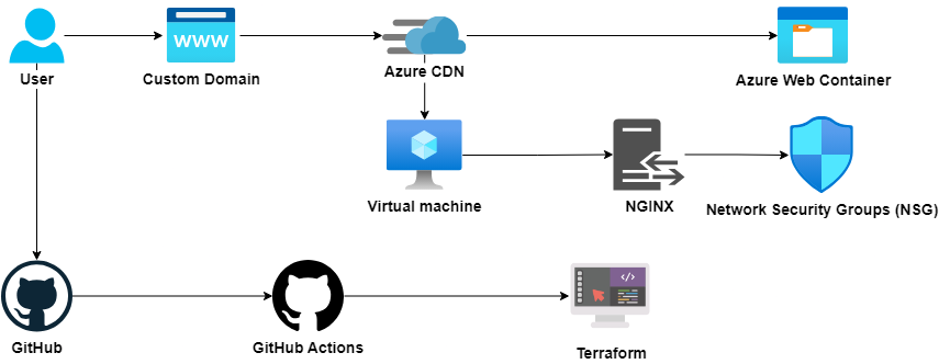 Azure Resume Architecture Diagram