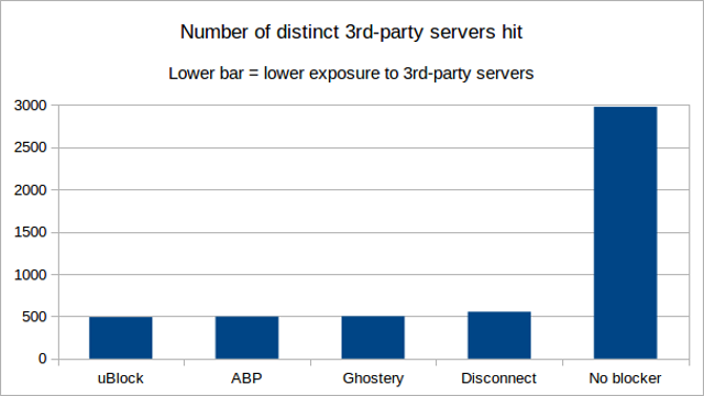 Privacy benchmark graph