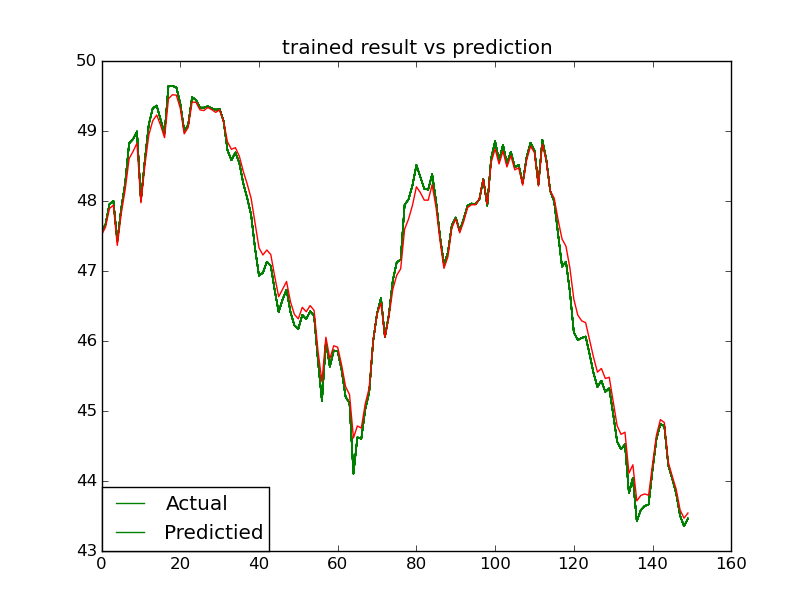 Predictions vs Actual