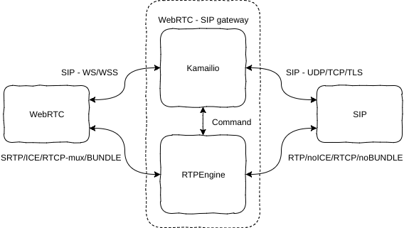 WebRTC - SIP architecture