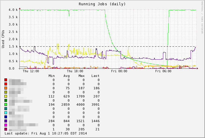 Running Jobs by Queue