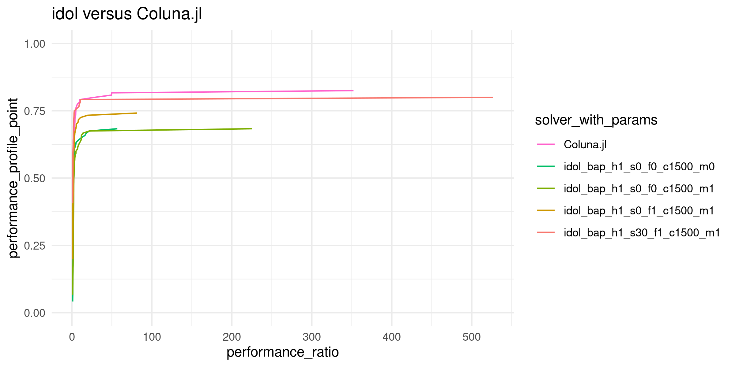 Performance profile