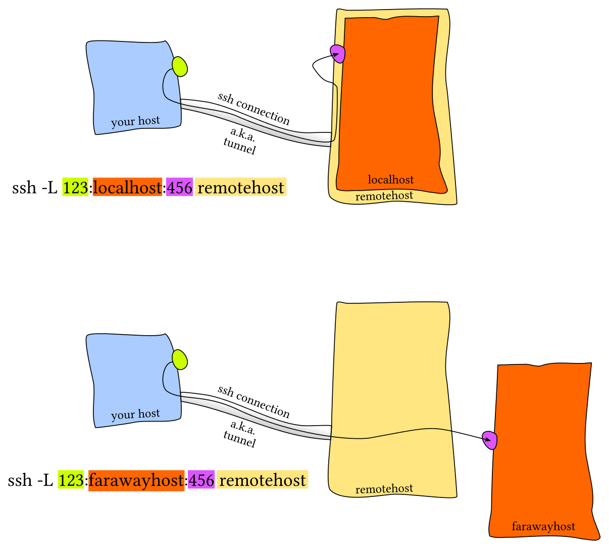 Local Port Forwarding